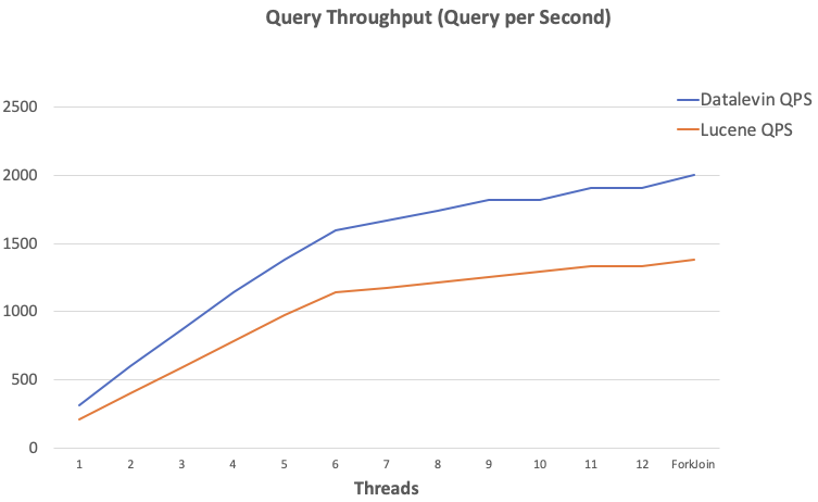 Query Throughput