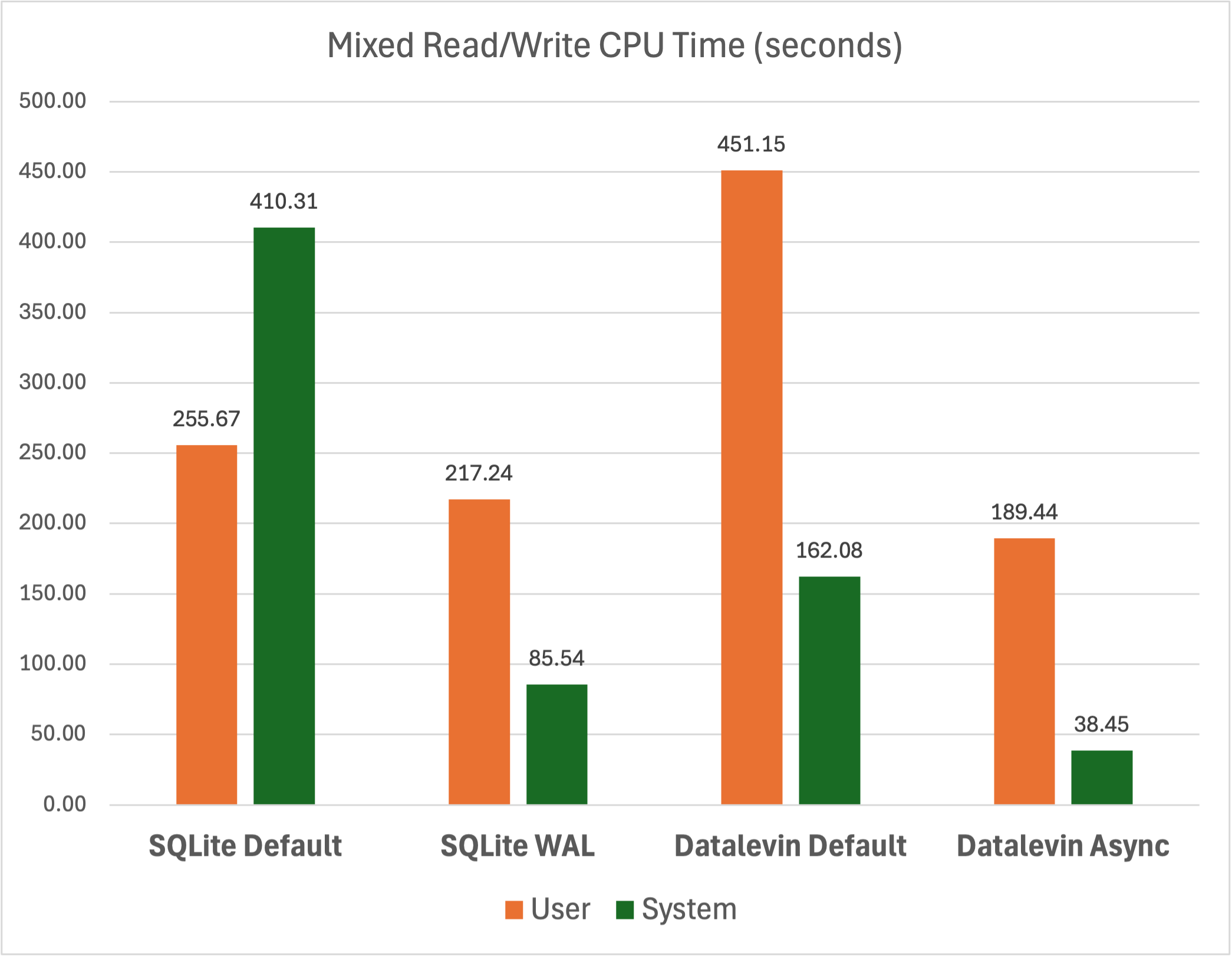 Mixed Read/Write CPU Time