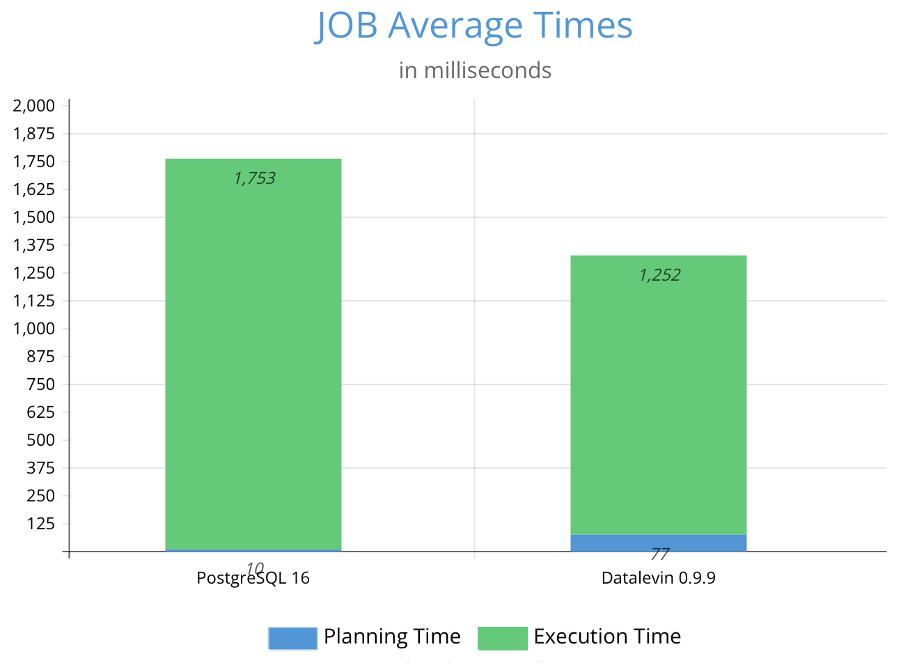 JOB performance