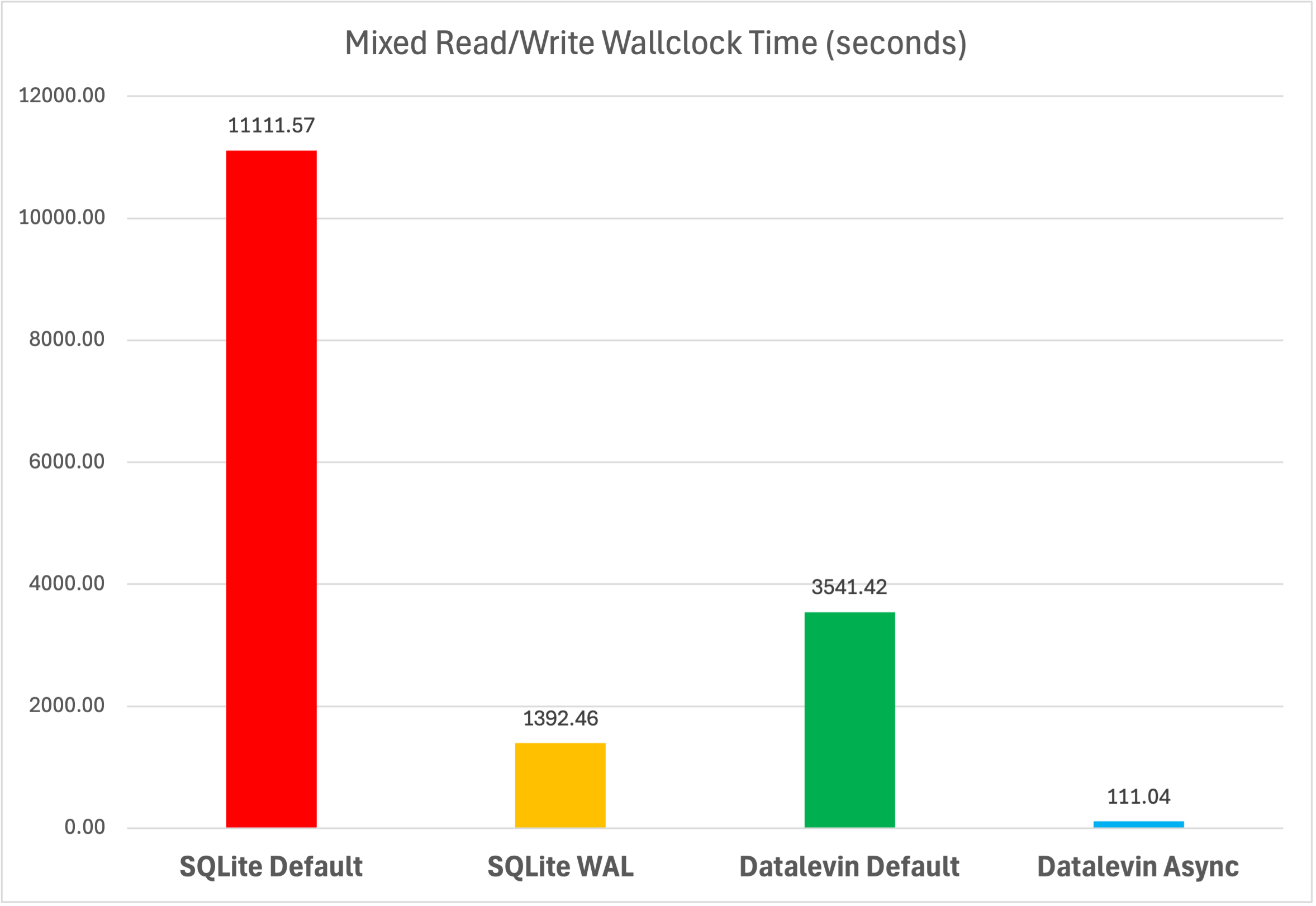 Mixed Read/Write Wallclock Time